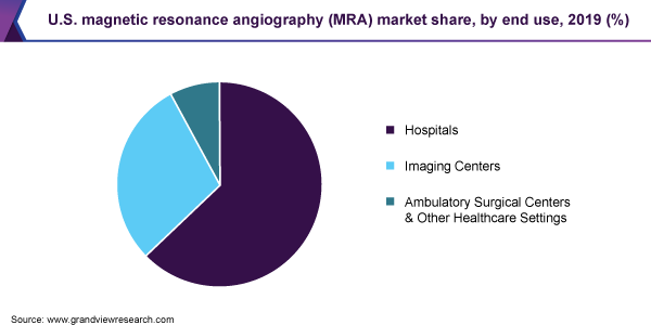 U.S. magnetic resonance angiography (MRA) market share