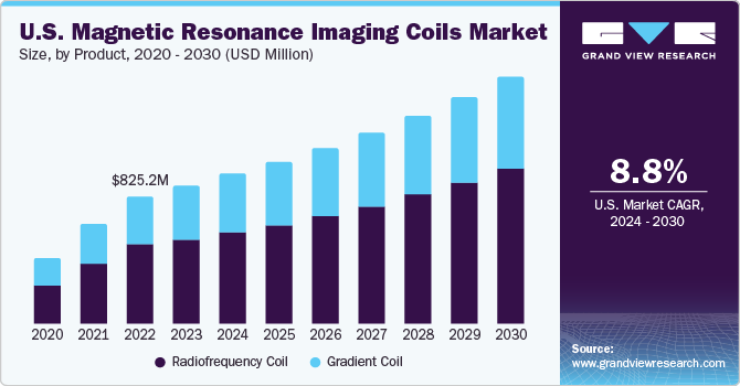 U.S. Magnetic Resonance Imaging Coils Market size and growth rate, 2023 - 2030