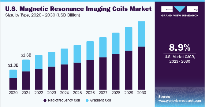U.S magnetic resonance imaging coils market size, by type, 2020 - 2030 (USD Billion)