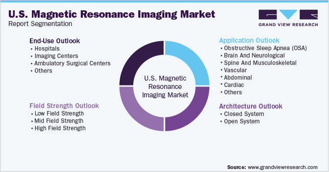 U.S. Magnetic Resonance Imaging Market Segmentation