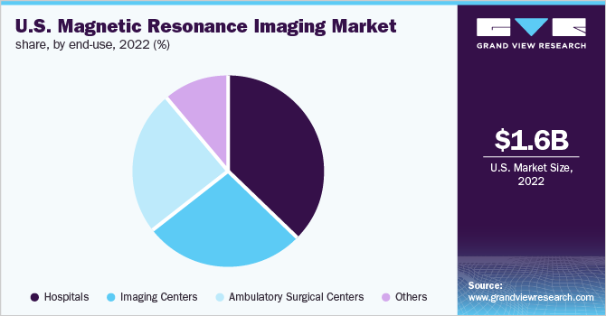 U.S. magnetic resonance imaging market share, by end-use, 2022 (%)