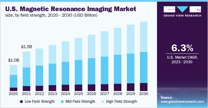 U.S. magnetic resonance imaging market size, by field strength, 2020 - 2030 (USD Billion)