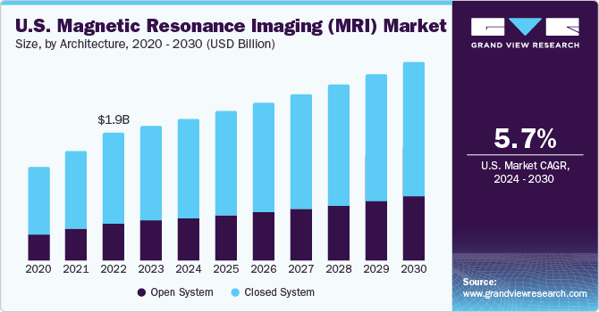 U.S. Magnetic Resonance Imaging Market size and growth rate, 2023 - 2030