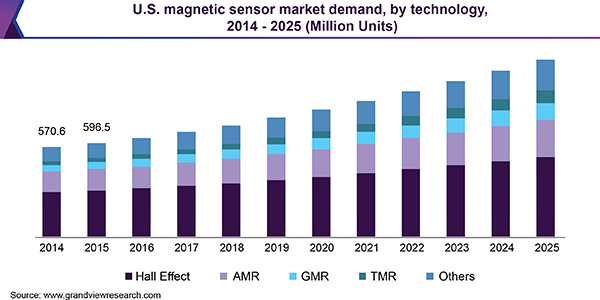 U.S.  Magnetic Sensor Market demand, by technology, 2014-2025 (Million Units)