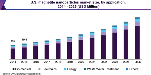 U.S. Magnetite Nanoparticles Market Size, By Application, 2014 - 2025 (USD Million)