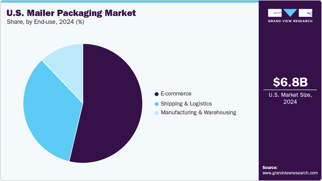 U.S. Mailer Packaging Market Share