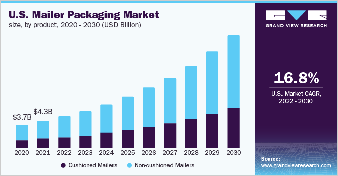 U.S. mailer packaging market size, by product, 2020 - 2030 (USD Billion)
