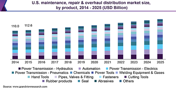 U.S. maintenance, repair & overhaul distribution market size, by product, 2014 - 2025 (USD Billion)