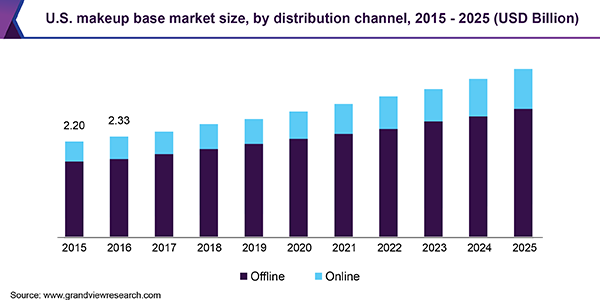 U.S. makeup base market size, by distribution channel, 2015 - 2025 (USD Billion)