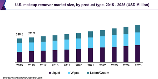 U.S. makeup remover market