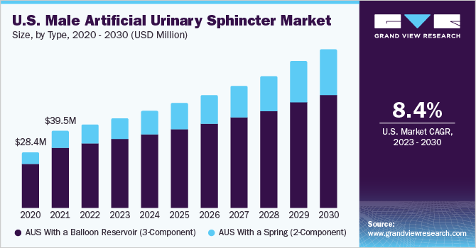 U.S. Male Artificial Urinary Sphincter market size and growth rate, 2023 - 2030