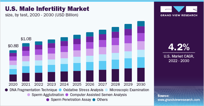 U.S. Male Infertility Market