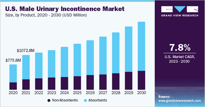 U.S. male urinary incontinence market size and growth rate, 2023 - 2030
