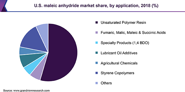 U.S. maleic anhydride market size