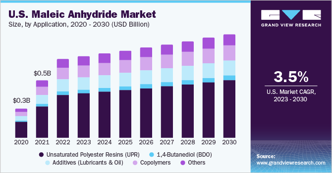 U.S. maleic anhydride market