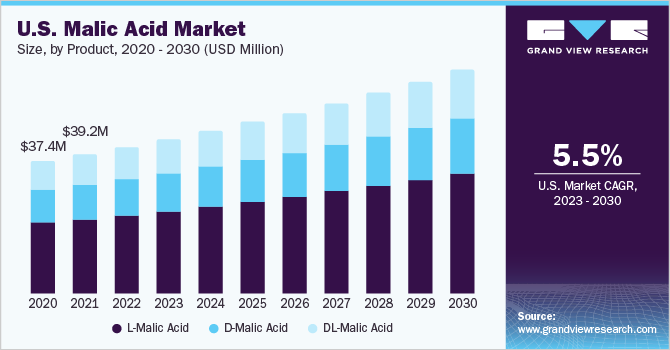 U.S. malic acid market size, by end use, 2014 - 2025 (USD Million)