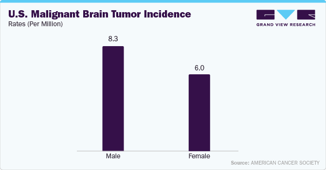 U.S. malignant brain tumor incidence rates (Per Million)