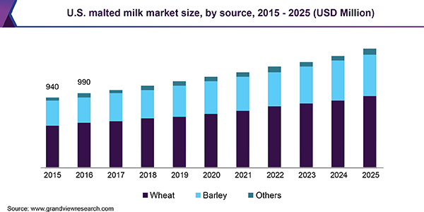 U.S. malted milk market size, by source, 2015 - 2025 (USD Million)