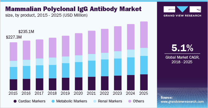 Mammalian Polyclonal IgG Antibody Market size, by product