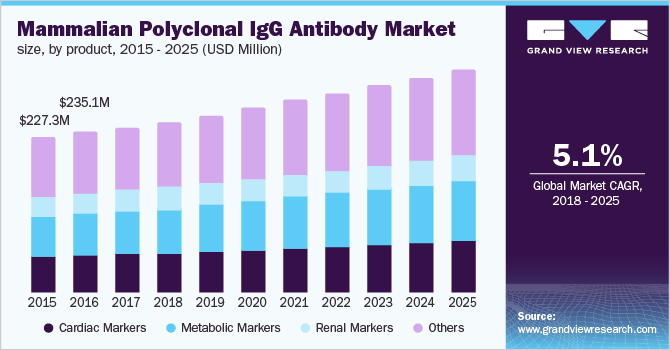 U.S. mammalian polyclonal IgG antibody market