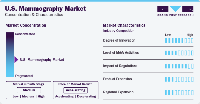 U.S. Mammography Market Concentration & Characteristics U.S. Mammography Market Concentration & Characteristics