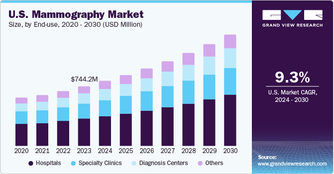 U.S. Mammography Market size and growth rate, 2024 - 2030 U.S. Mammography Market size and growth rate, 2024 - 2030