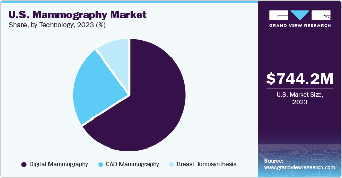 U.S. Mammography Market share and size, 2023 U.S. Mammography Market share and size, 2023
