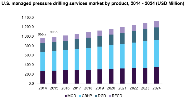 U.S. managed pressure drilling services market