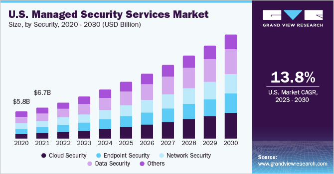 U.S. managed security services market size and growth rate, 2023 - 2030