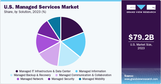 U.S. Managed Services Market share and size, 2023