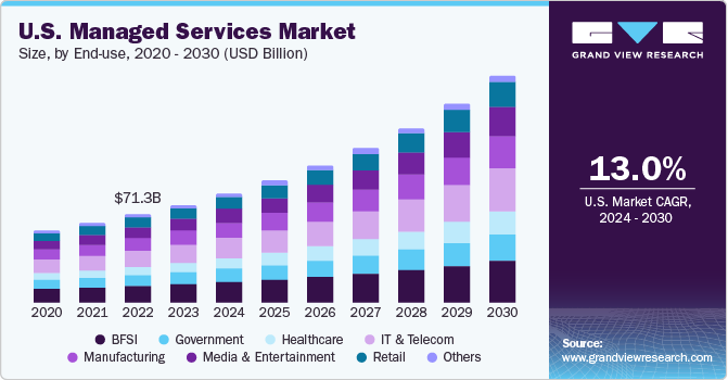 U.S. Managed Services Market size and growth rate, 2024 - 2030