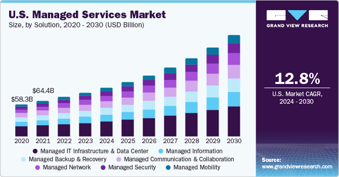 U.S. managed services market size, by solution, 2014 - 2025 (USD Billion)