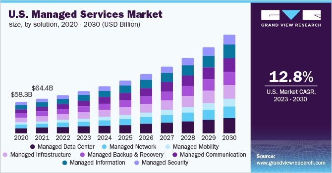 U.S. managed services market size, by solution, 2020 - 2030 (USD Billion)