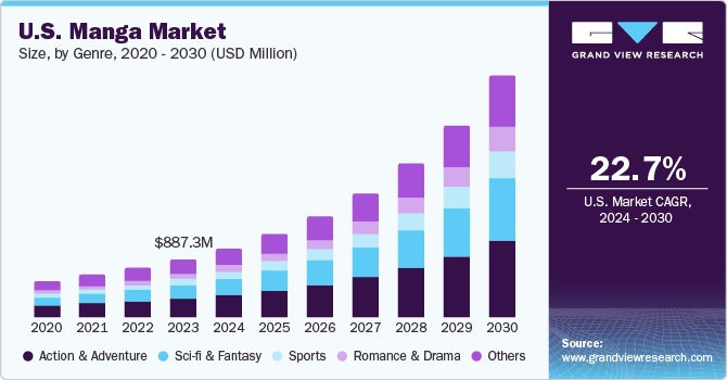 U.S. Manga market size and growth rate, 2024 - 2030