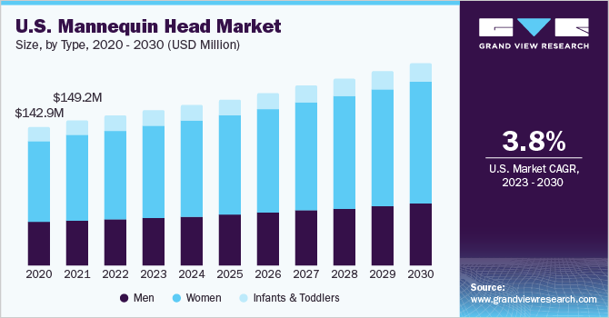 U.S. mannequin head market size and growth rate, 2023 - 2030