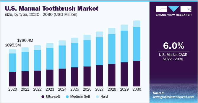  U.S. manual toothbrush market size, by type, 2020 - 2030 (USD Million)