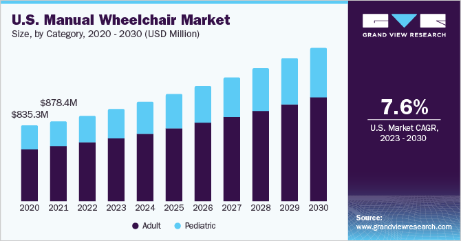 U.S. manual wheelchair Market size and growth rate, 2023 - 2030