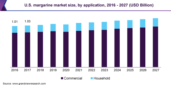 U.S. margarine market size