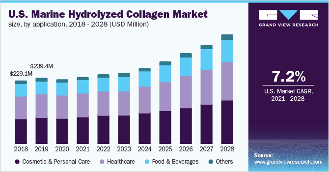 U.S. marine hydrolyzed collagen market size, by application, 2018 - 2028 (USD Million)