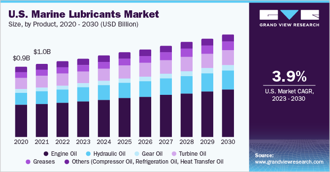 U.S. Marine lubricants market size, by product, 2014 - 2025 (USD Billion)