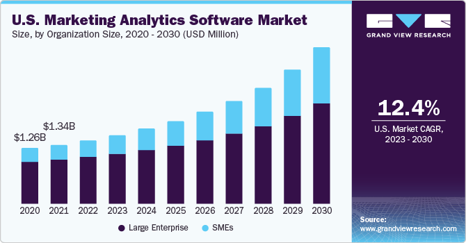 U.S. marketing analytics software market size and growth rate, 2023 - 2030