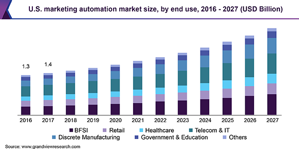 syre pakke Styre Marketing Automation Market Size | Industry Report, 2020-2027