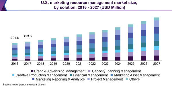 U.S. marketing resource management market size, by solution, 2016 - 2027 (USD Million)