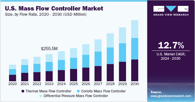 U.S. Mass Flow Controller market size and growth rate, 2024 - 2030