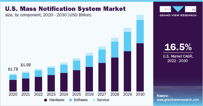 U.S. mass notification system market size, by component, 2020 - 2030 (USD Billion)