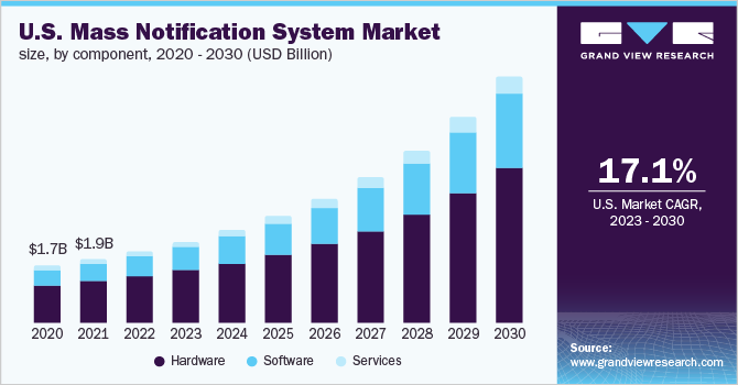 U.S. Mass Notification System Market Size, by component, 2020 - 2030 (USD Billion)