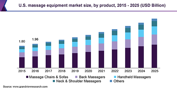 U.S. massage equipment market size, by product, 2015 - 2025 (USD Billion)