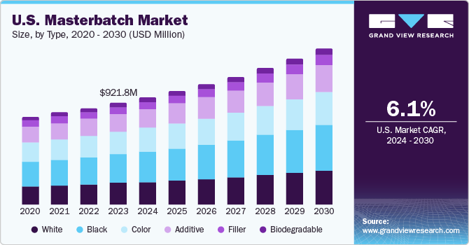 U.S. masterbatch market size and growth rate, 2023 - 2030