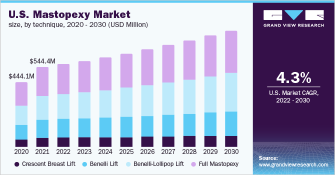 U.S. mastopexy market size, by technique, 2020 - 2030 (USD Million)
