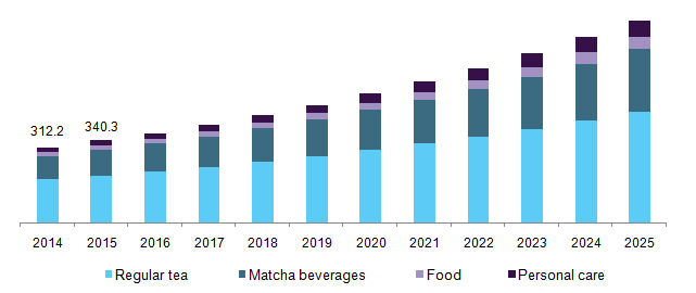 U.S. matcha market revenue, by application, 2014 - 2025 (USD Million)